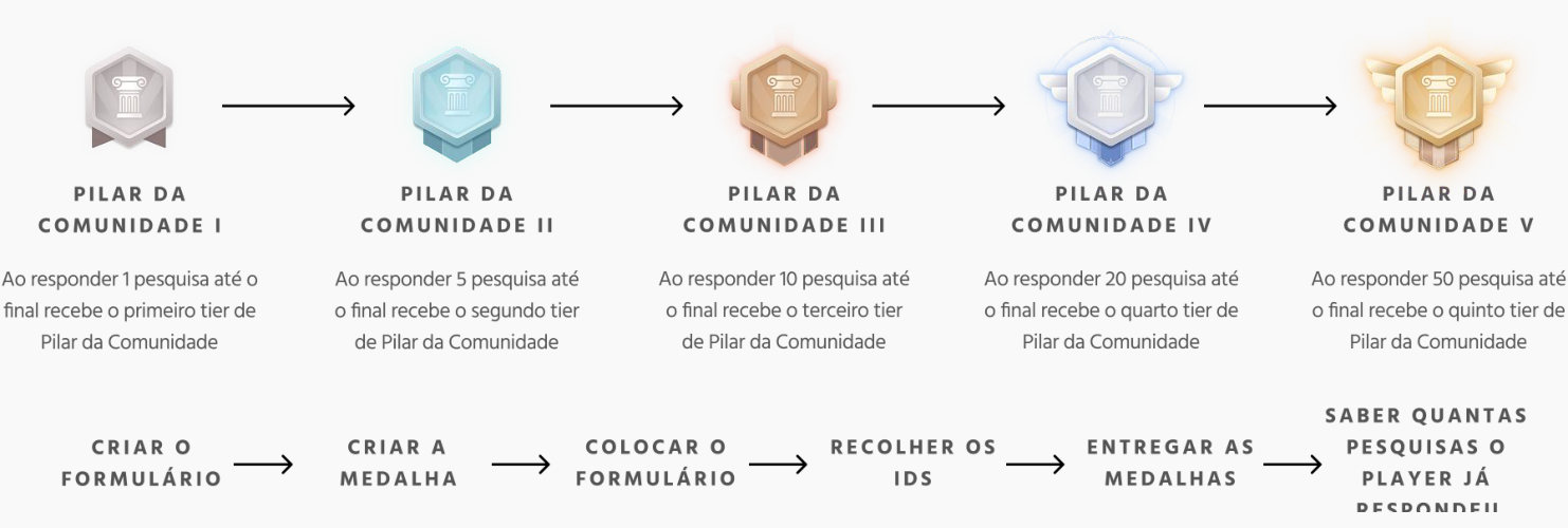Community medal progression: Pilar da Comunidade I to V