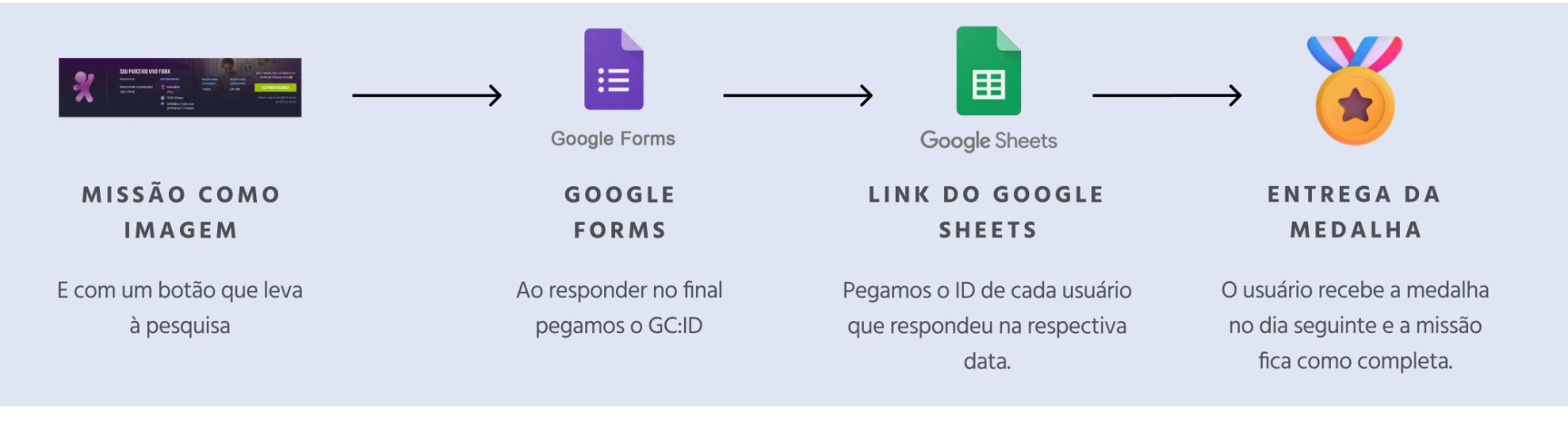 Sponsored mission flow: mission banner, Google Forms, Google Sheets, medal delivery